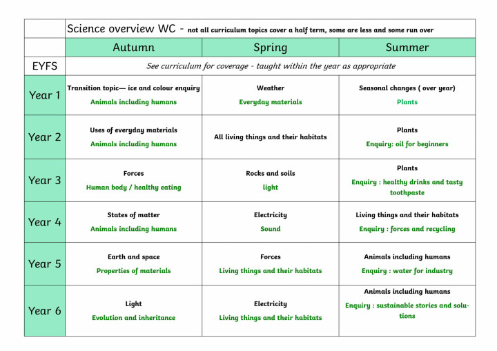 Science overview WC-1